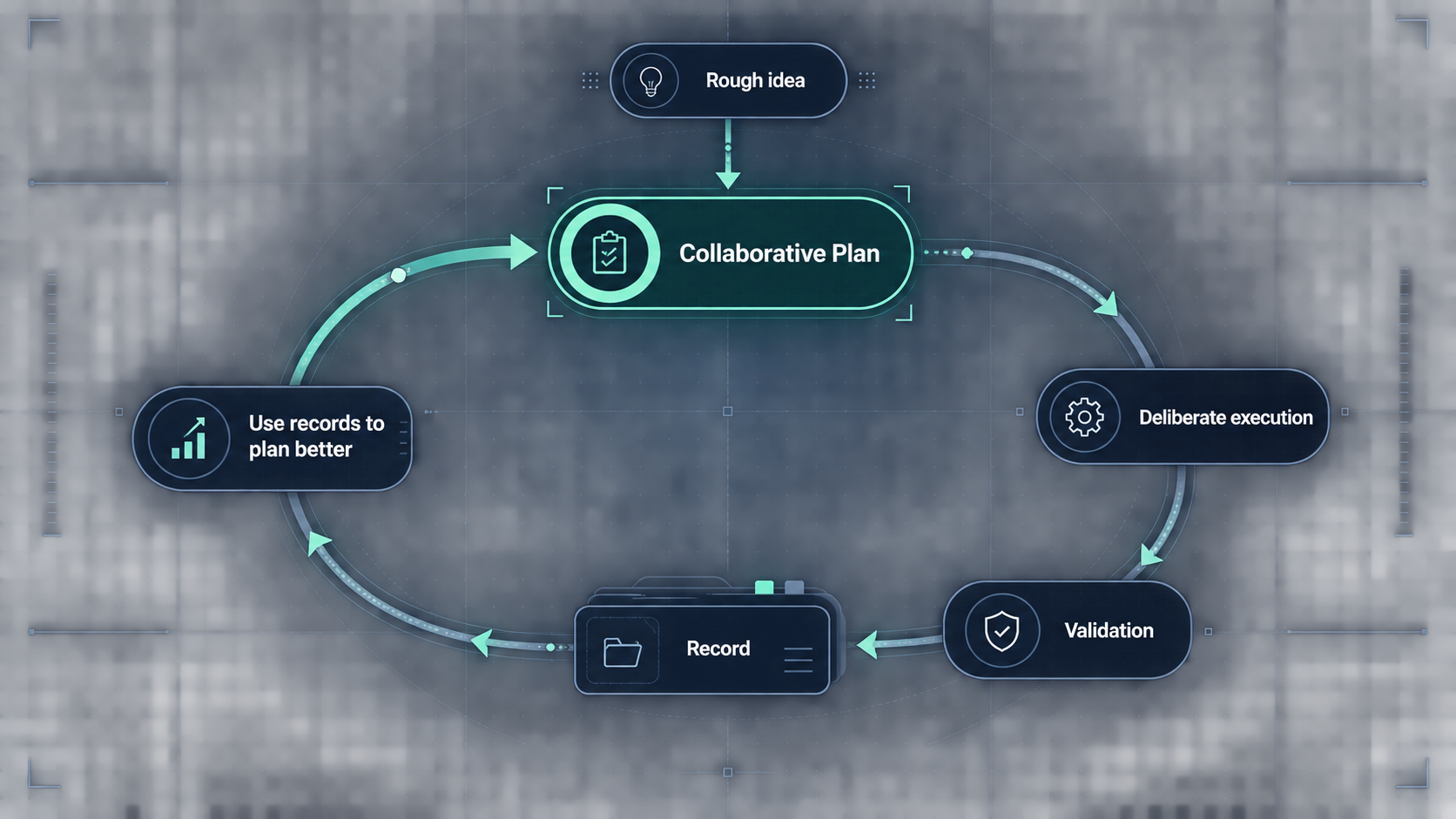 RunWield workflow: a rough idea feeds a continuous loop from collaborative Plan through deliberate execution, validation, Record, and using records to plan better
